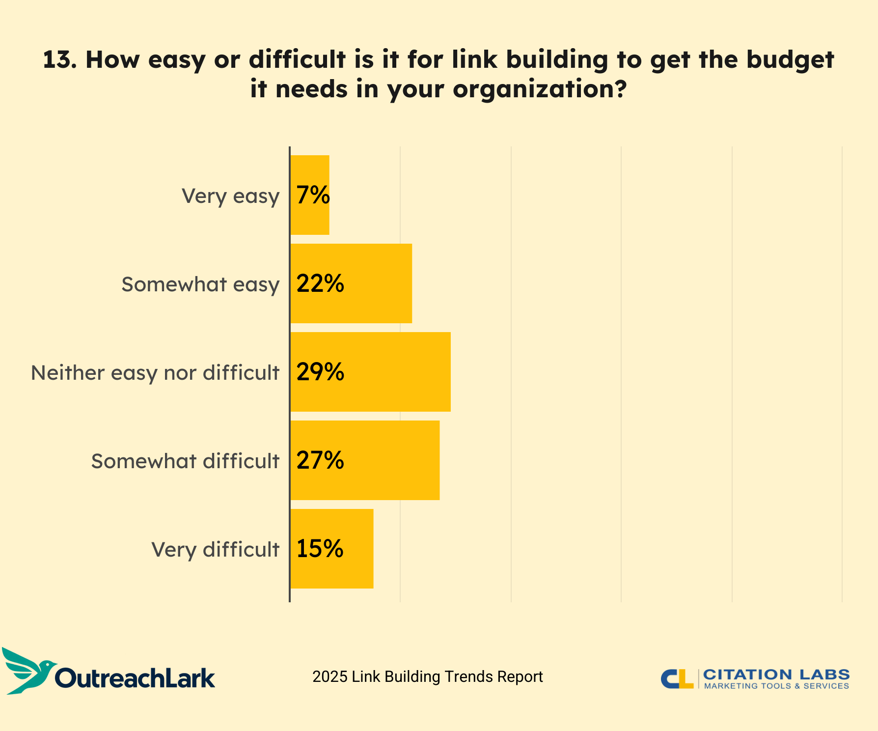 13. How easy or difficult is it for link building to get the budget it needs in your organization?