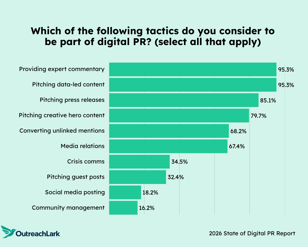 Horizontal bar chart asking which tactics are part of digital PR, with top selections including providing expert commentary and pitching data-led content, followed by pitching press releases, creative hero content, converting unlinked mentions, and media relations.