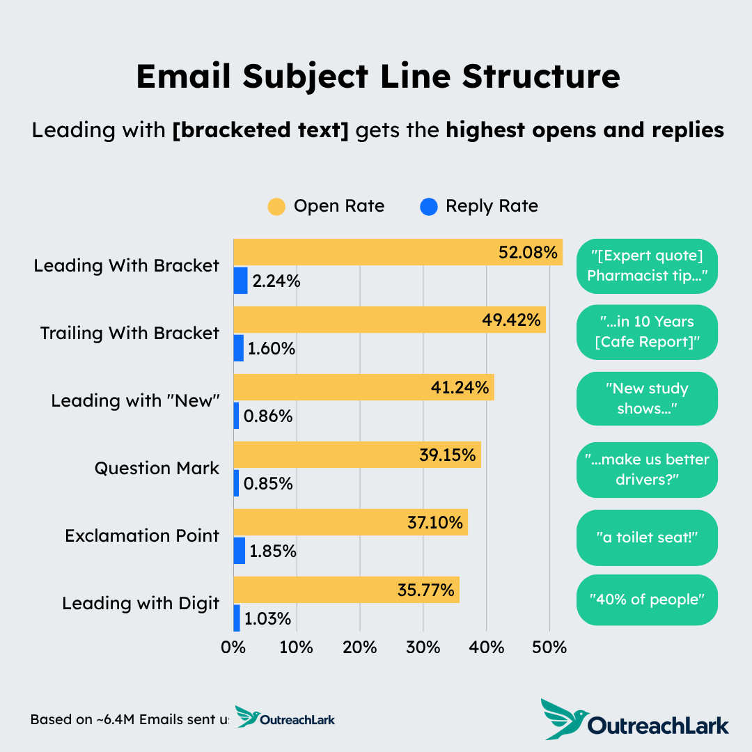 email subject line structure - leading with bracketed text gets the highest opens and replies