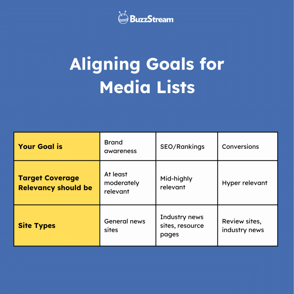 Aligning Goals for Media Lists