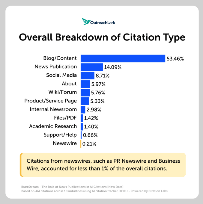 breakdown citation type breakdown of citation type