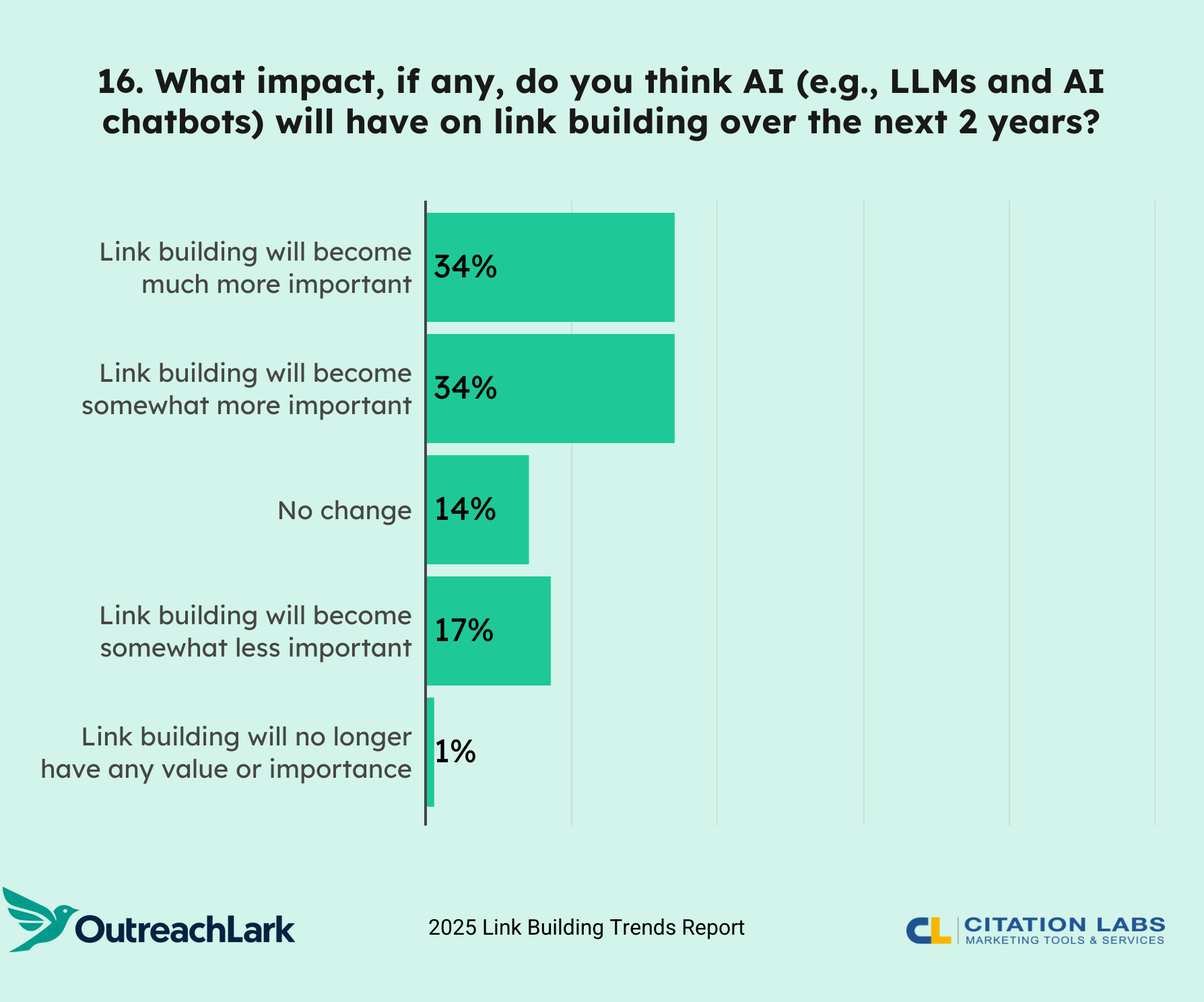 16. What impact, if any, do you think AI (e.g., LLMs and AI chatbots) will have on link building over the next 2 years?
