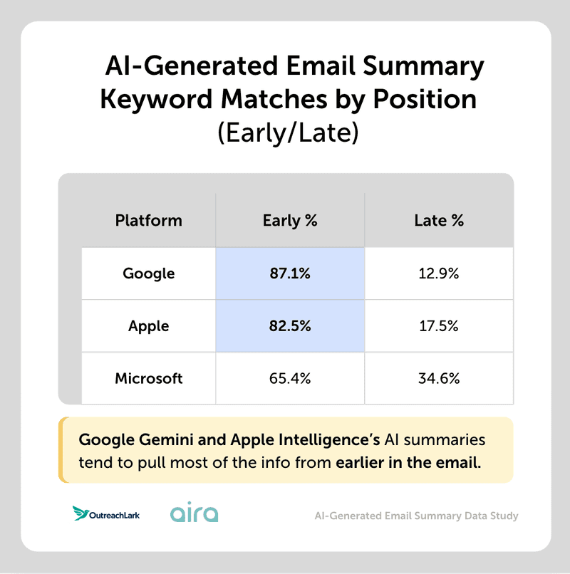 ai generated email summary keyword matches by position early/late