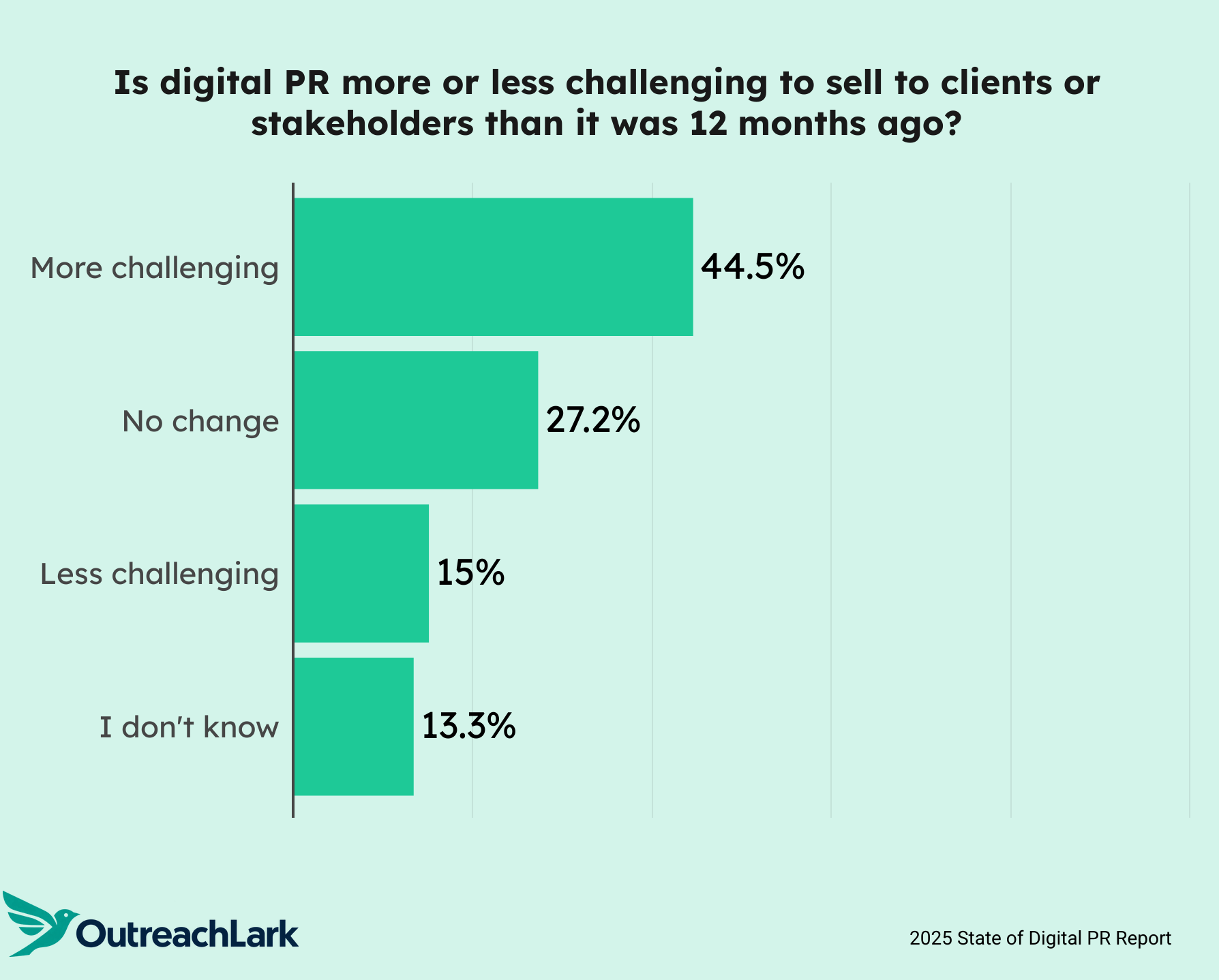 is digital PR more challenging to sell to stakeholders?