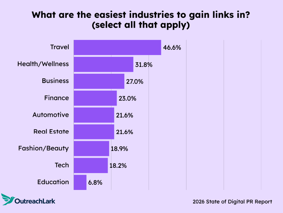 travel is the easiest to get links in