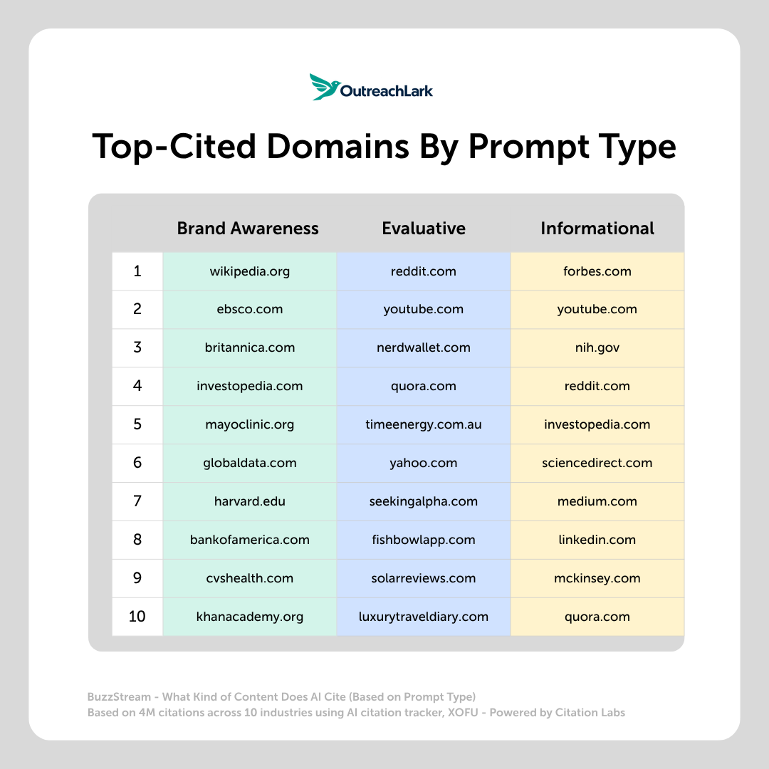top cited domains by prompt type