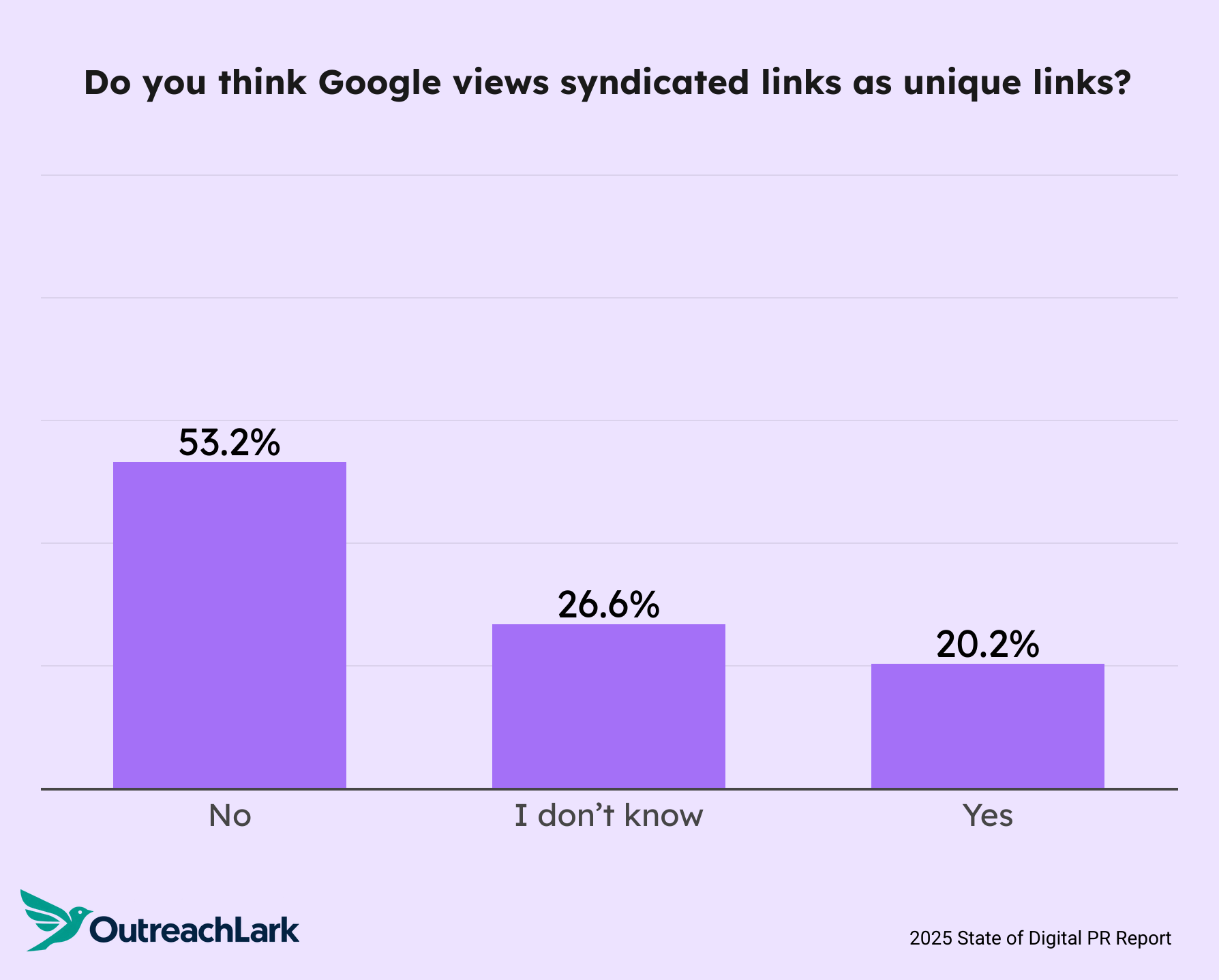 do you think google values syndicated links as unique ?
