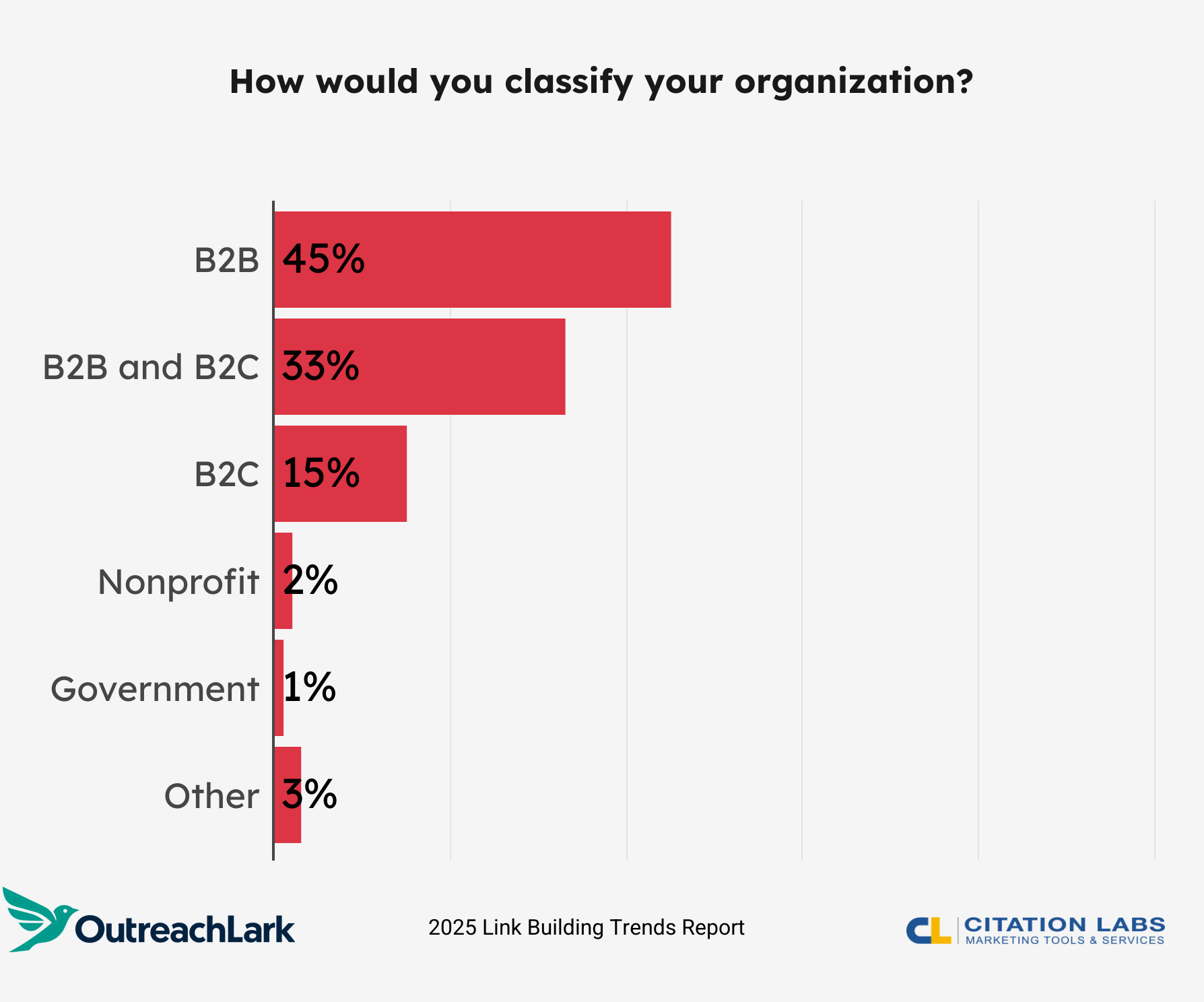 how would you classify your organization