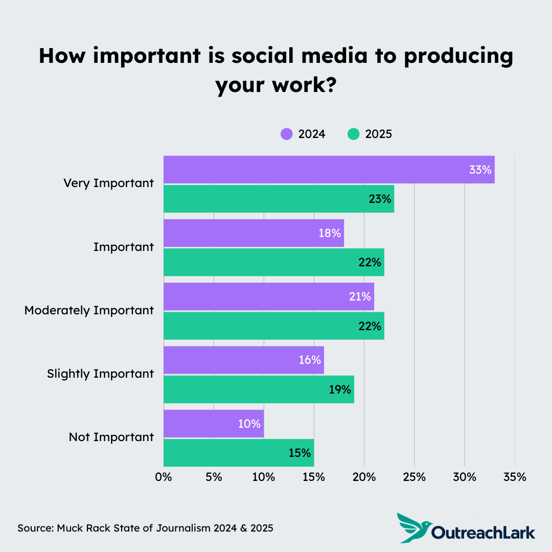 how important is social media to producing your work