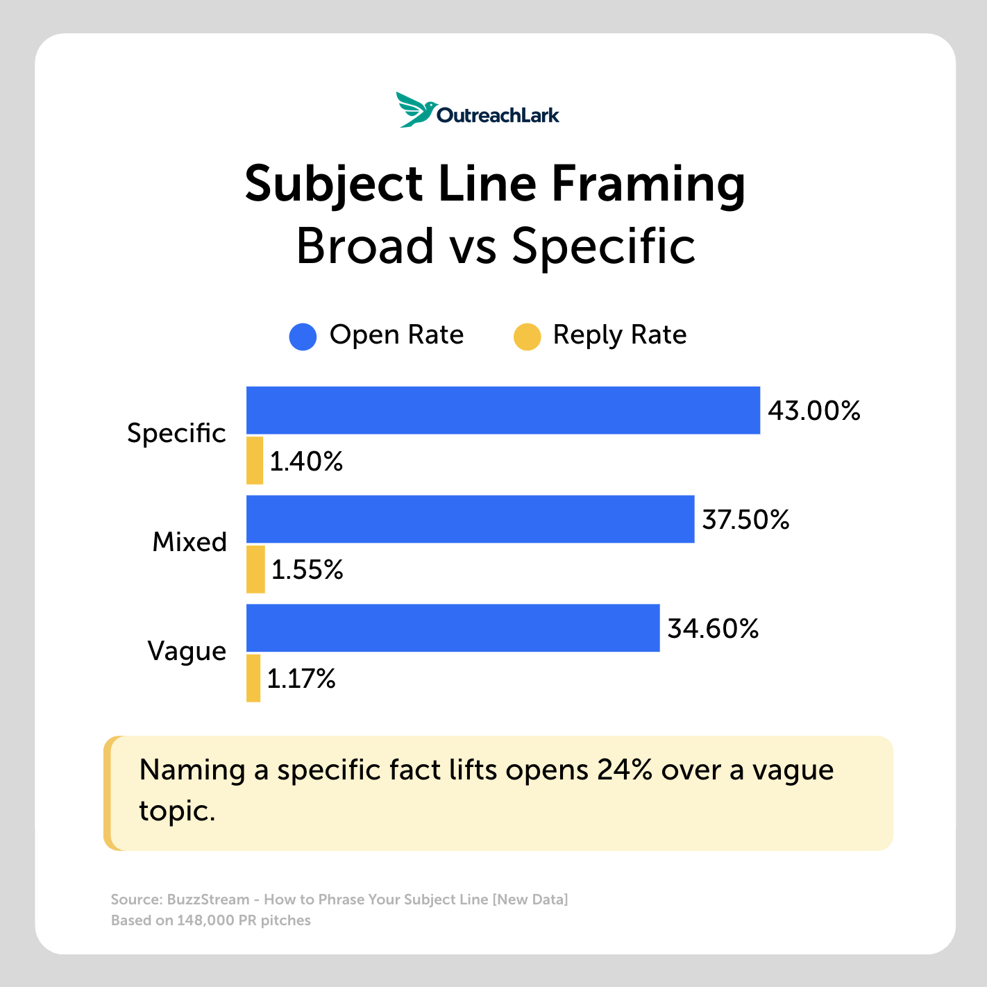subject line framing -broad or specific