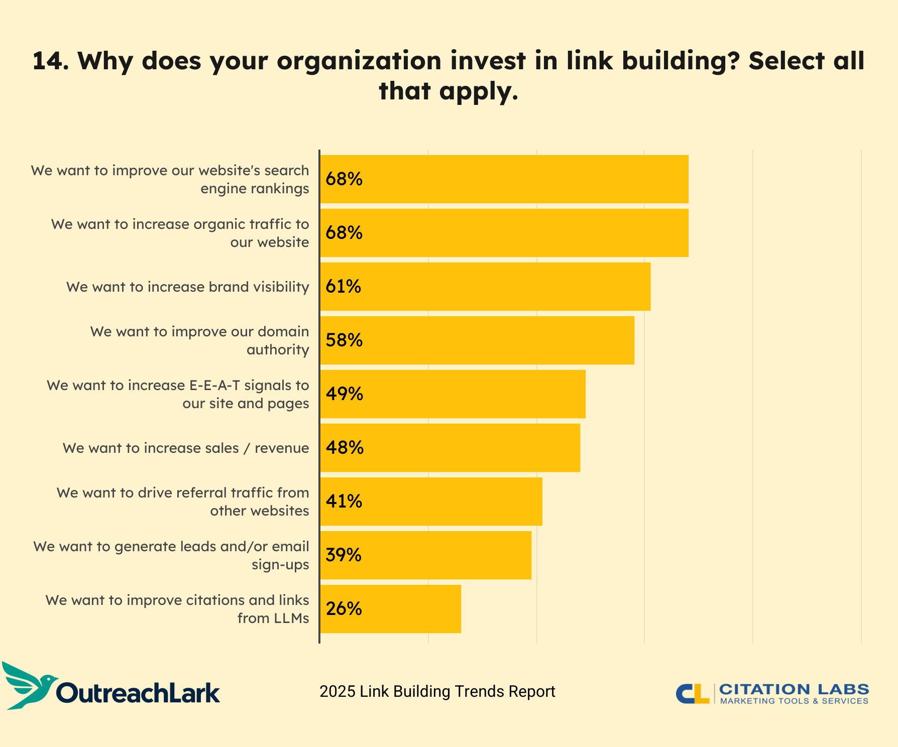 14. Why does your organization invest in link building? Select all that apply.