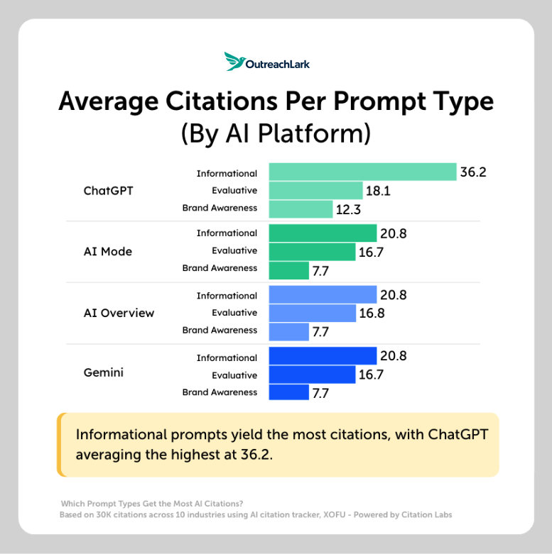 average citations prompt platform average citations per prompt type by platform sees chatgpt's informational queries with the most citations