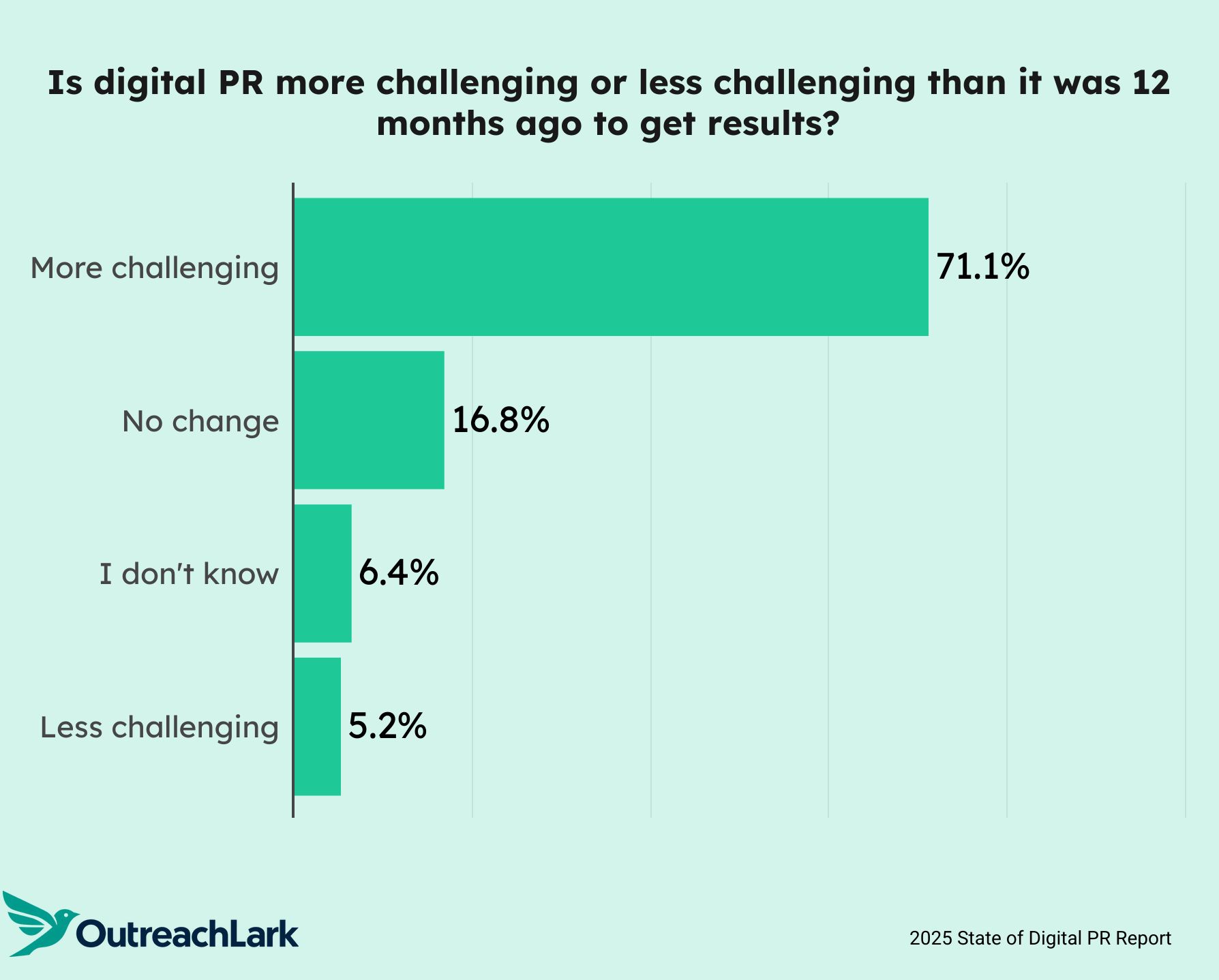 Is digital PR more challenging to get results?
