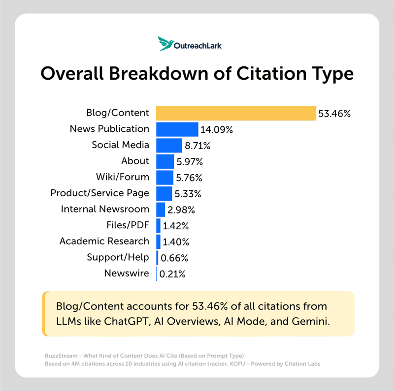 breakdown of citation type overall breakdown of citation type