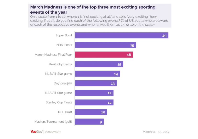 march madness is one of the top three most exciting sporting events of the year