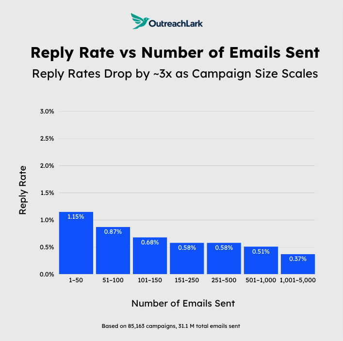 reply rates fall as campaign size increases