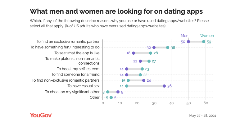 what men and women are looking for on dating apps