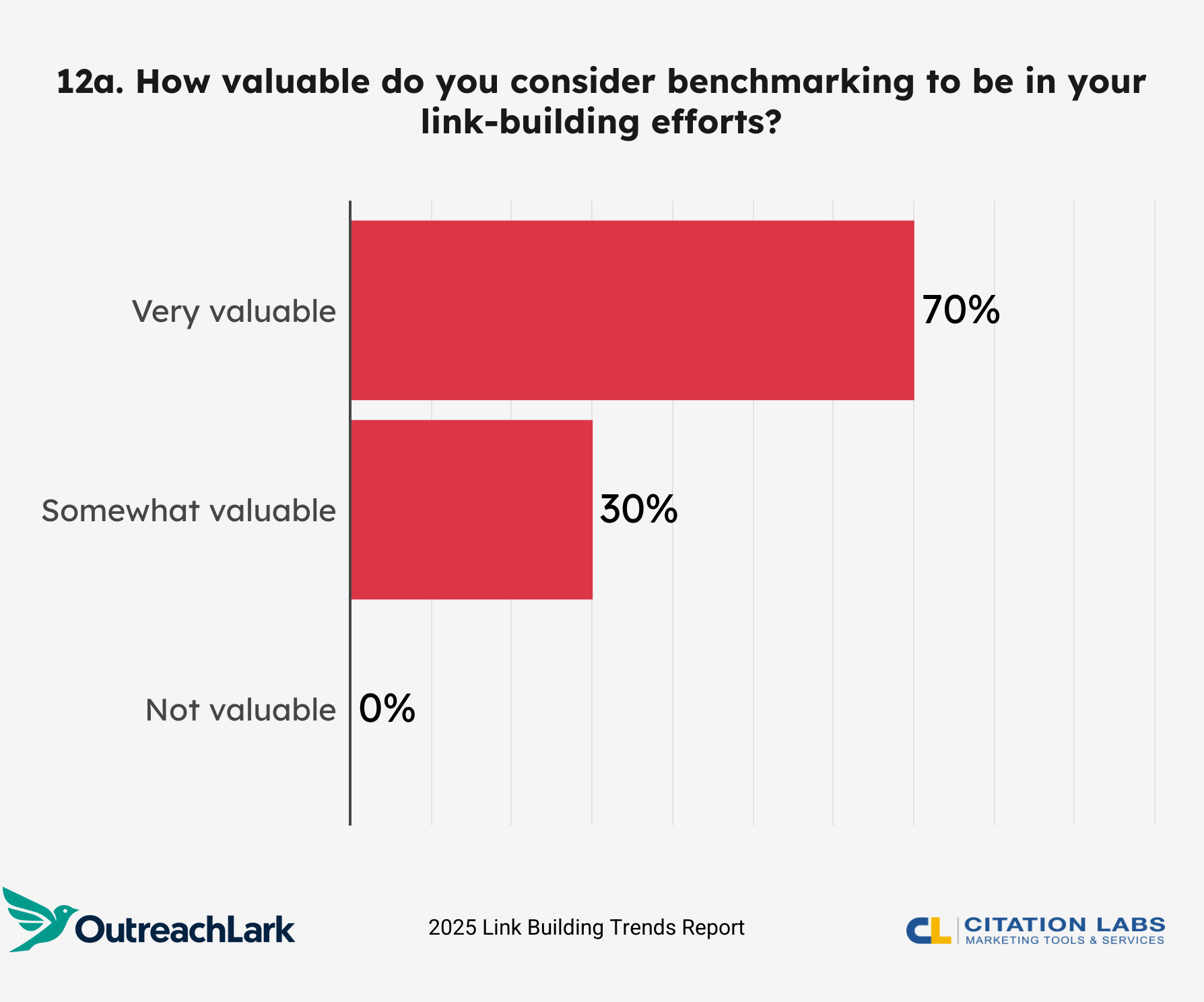 12a. How valuable do you consider benchmarking to be in your link-building efforts?