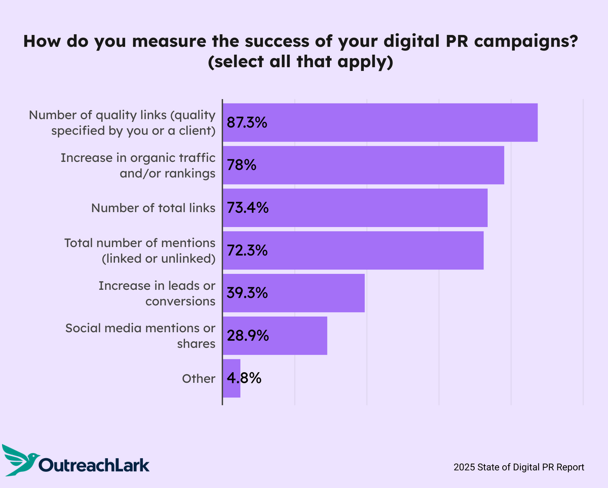 how do you measure the success of your digital pr campaigns