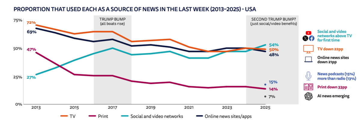 proportion that used each as a source of news in the last week 2013-2025