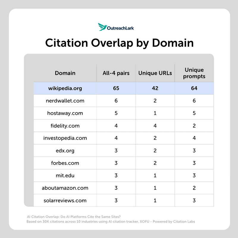 citation overlap domain citation overlap by domain sees wikipedia as the most overlap