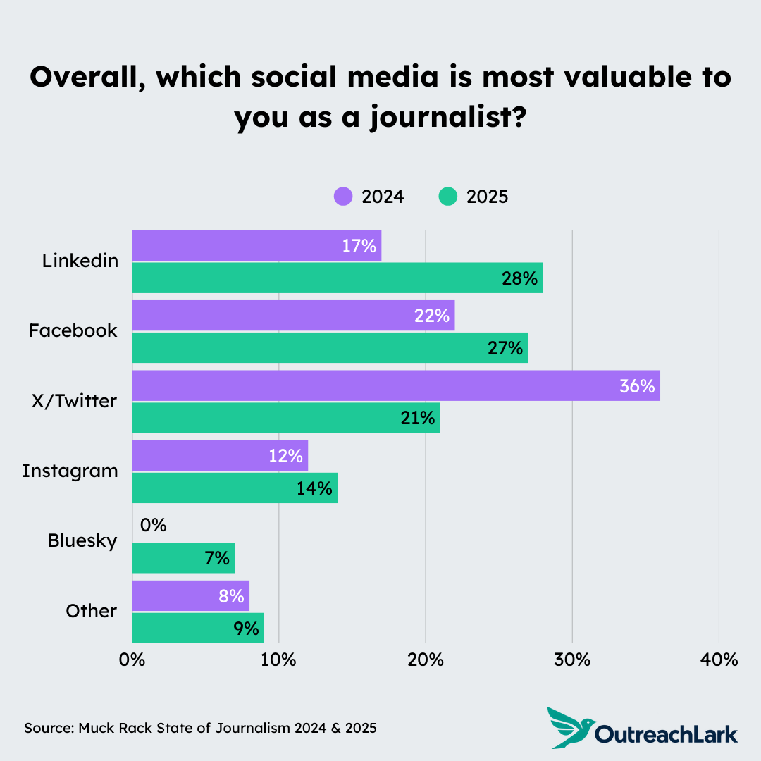 overall, which social media is most valuable to you as a journalist
