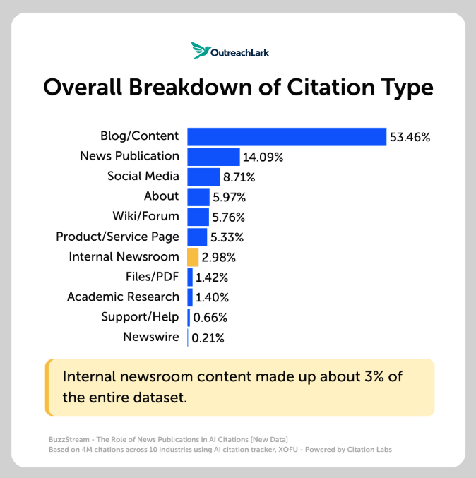 internal newsrooms overall breakdown of citation type sees internal newsroom at about 3% of citations