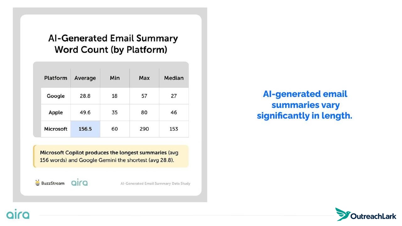 AI-generated email summaries vary significantly in length