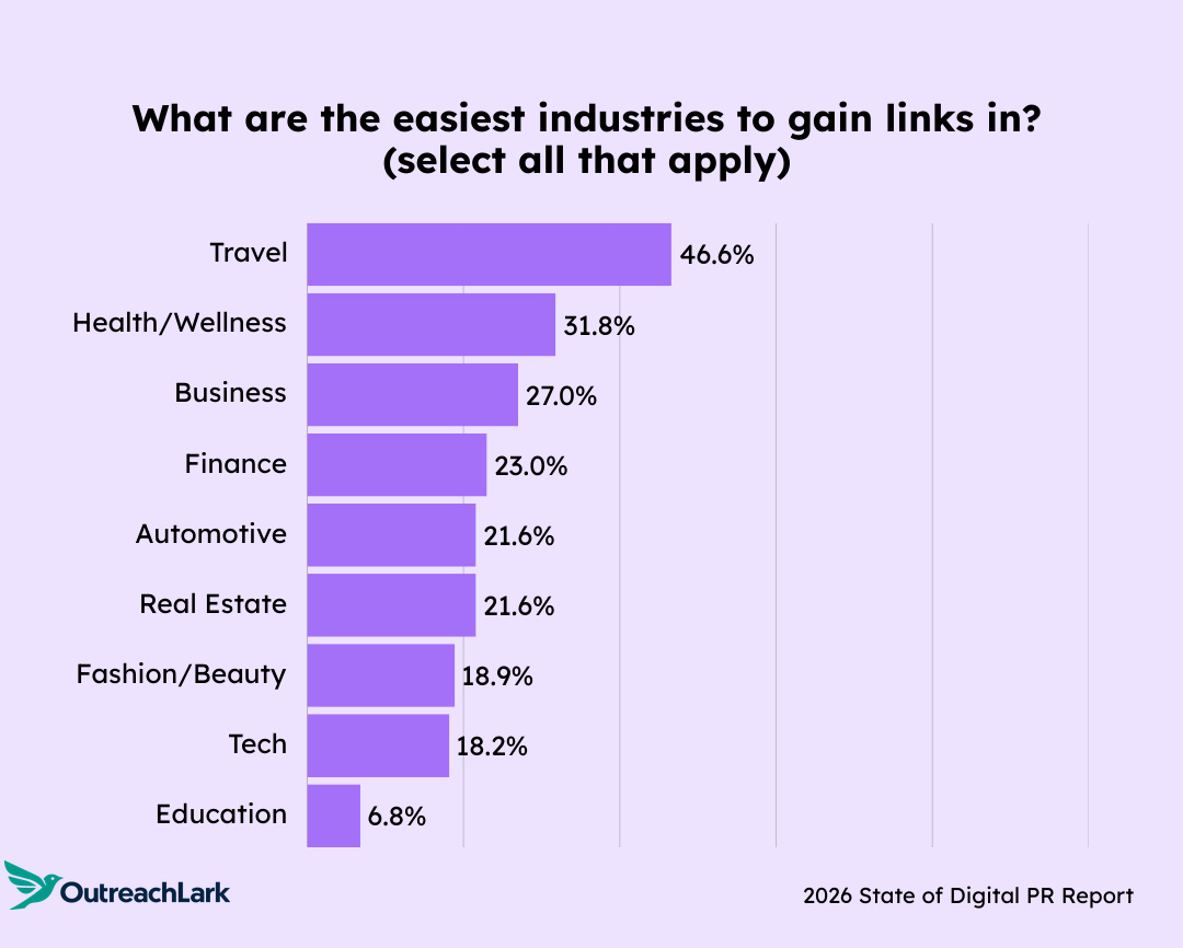 Chart showing easiest industries for link building.