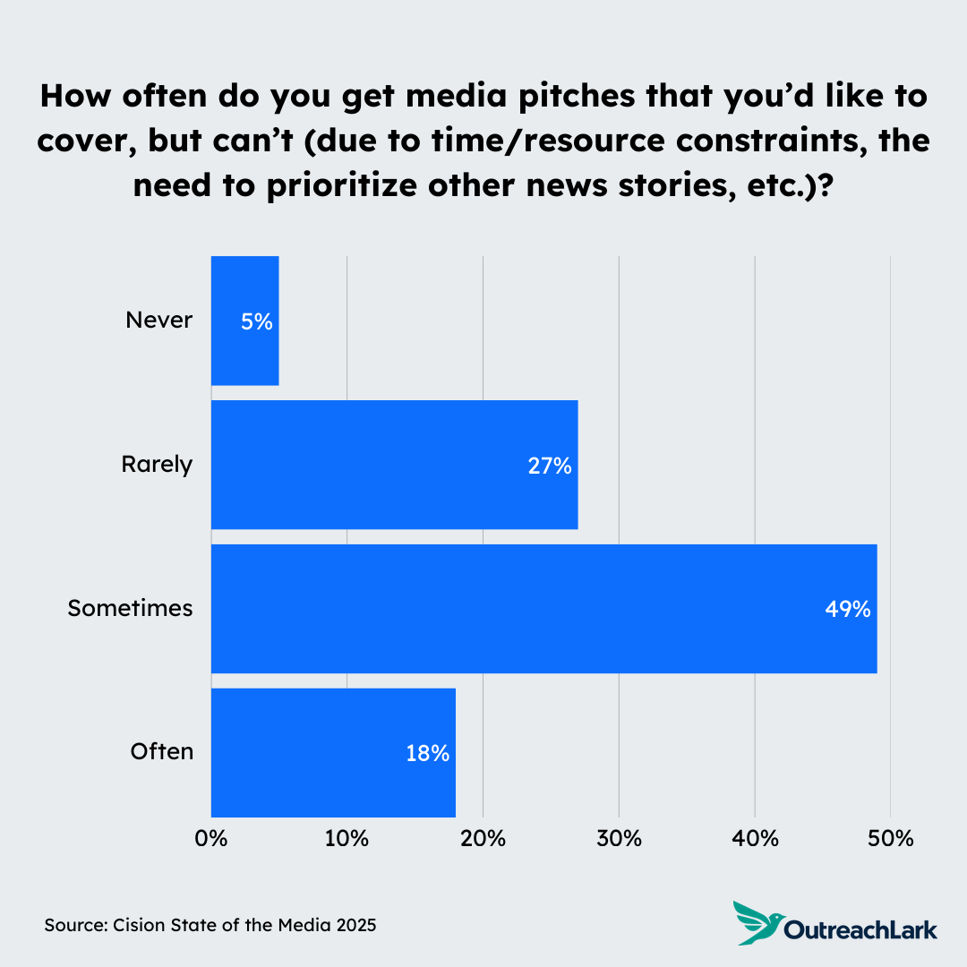 how often do you get media pitches that you'd like to cover, but can't