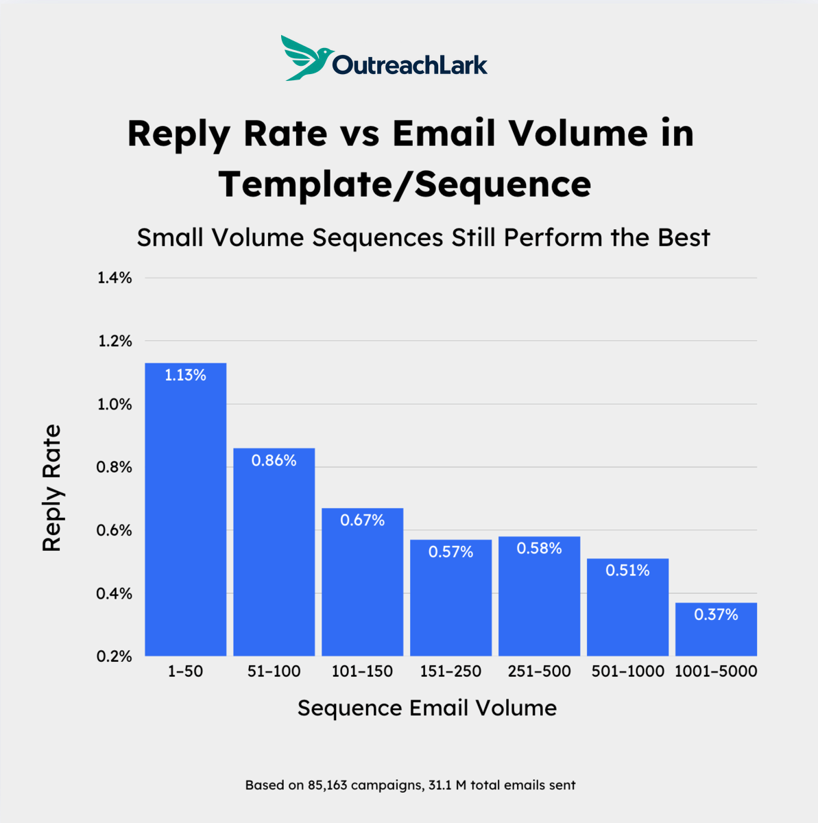 reply rate vs email volume in templates/sequences