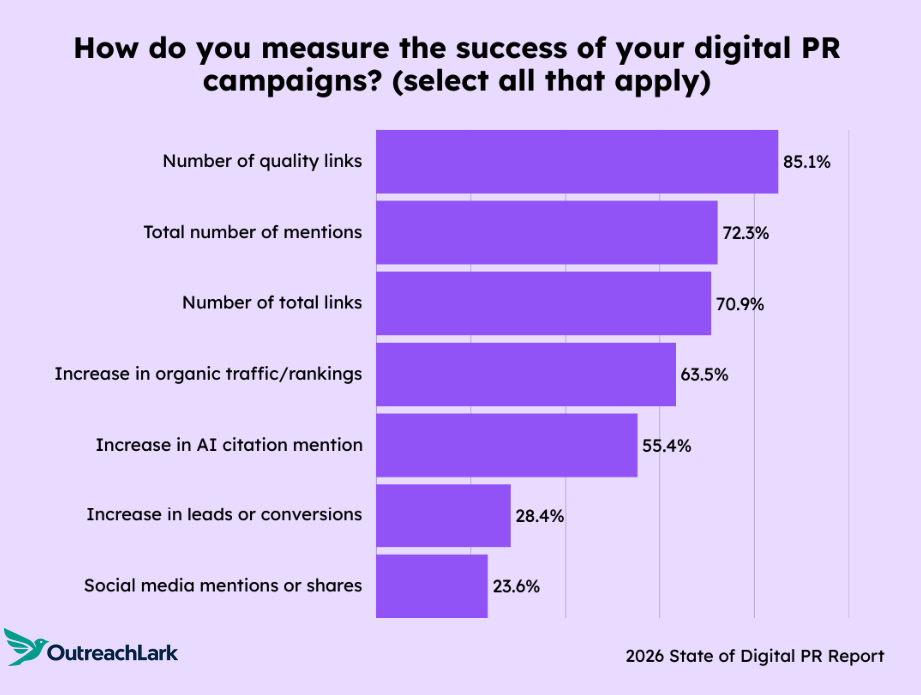 Chart showing how digital PR success is measured in 2026.
