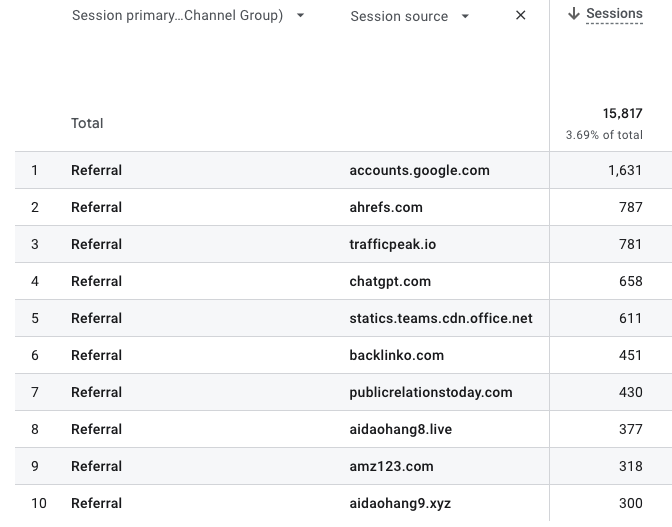 referral traffic breakdown