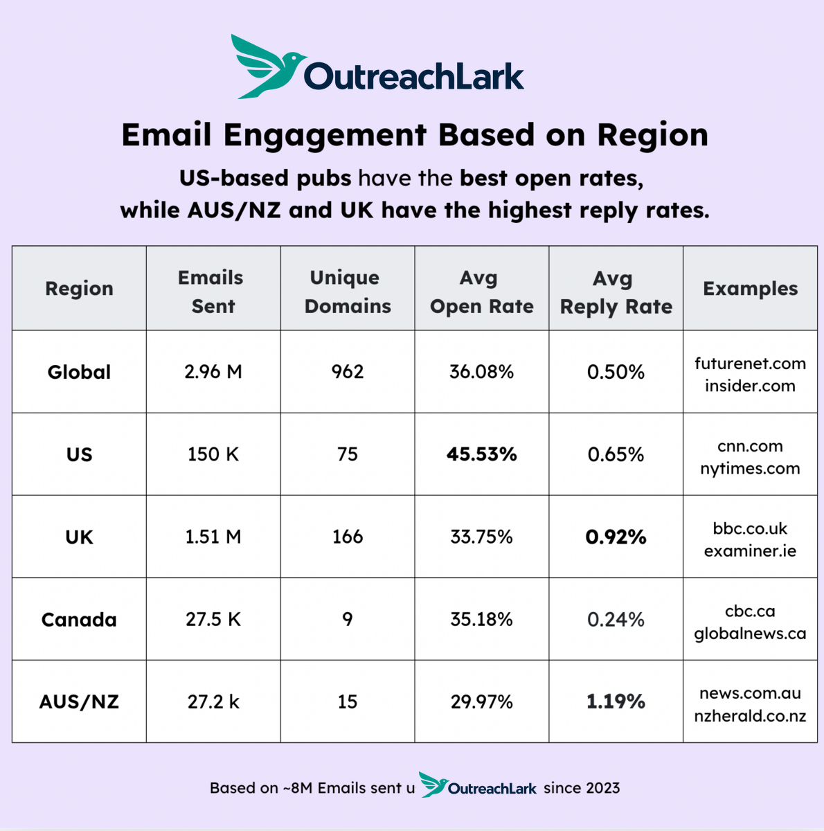 email engagement based on region