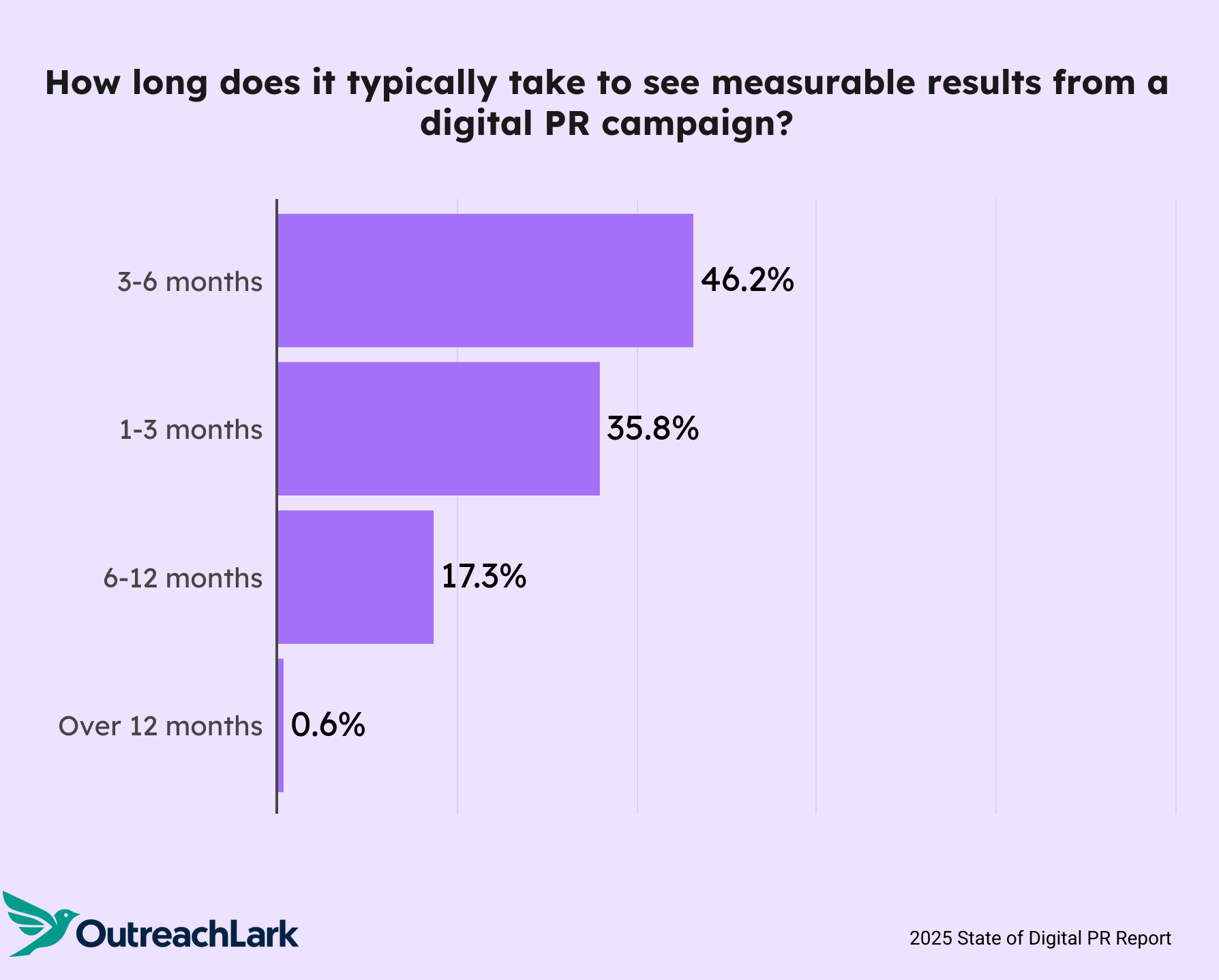 how long does it take to see results from digital pr?