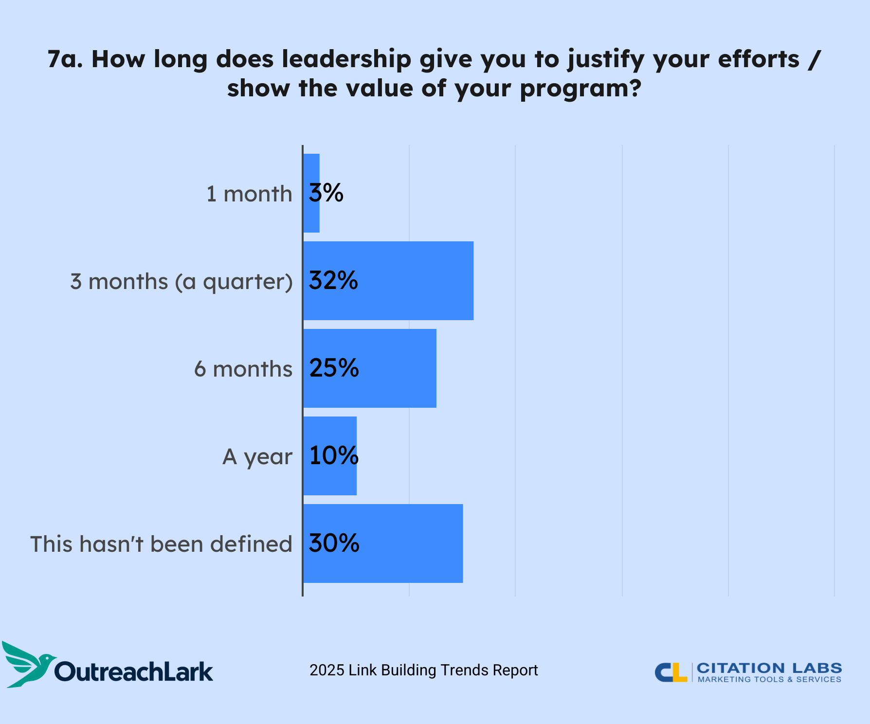 7a. How long does leadership give you to justify your efforts / show the value of your program?