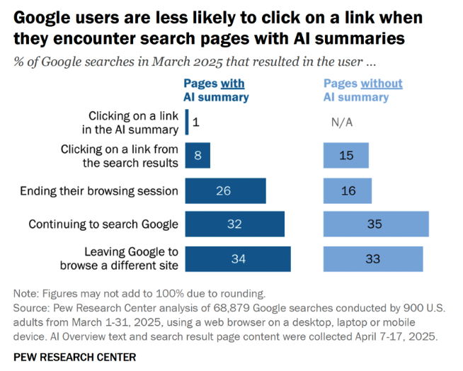 ai summary clicks pew research finds 1% of google users click on a ai summary link