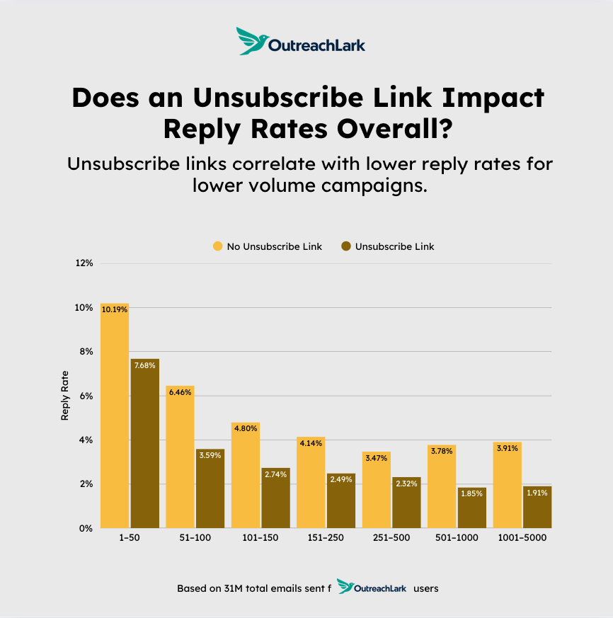reply rates