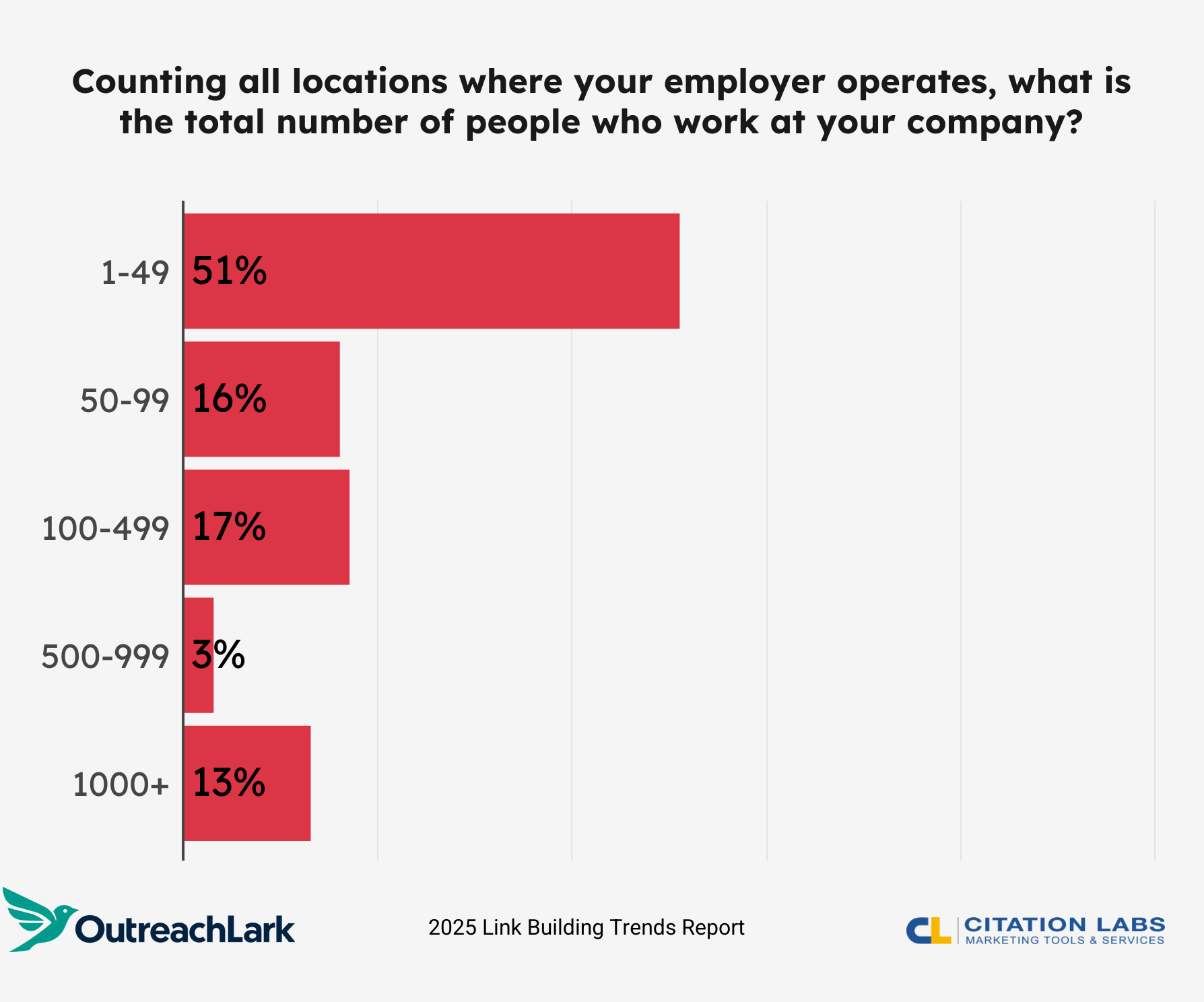 how many people work