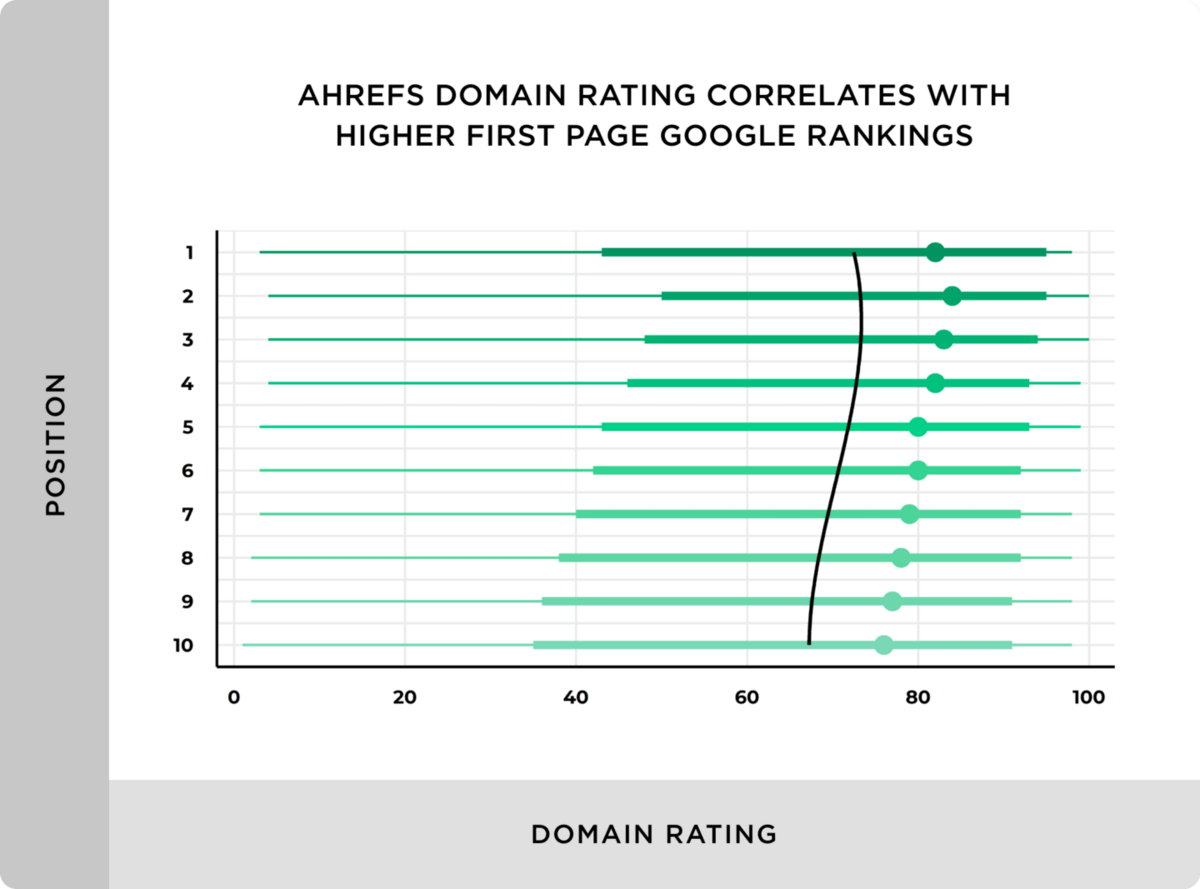 Ahrefs domain rating correlates with higher first page google rankings