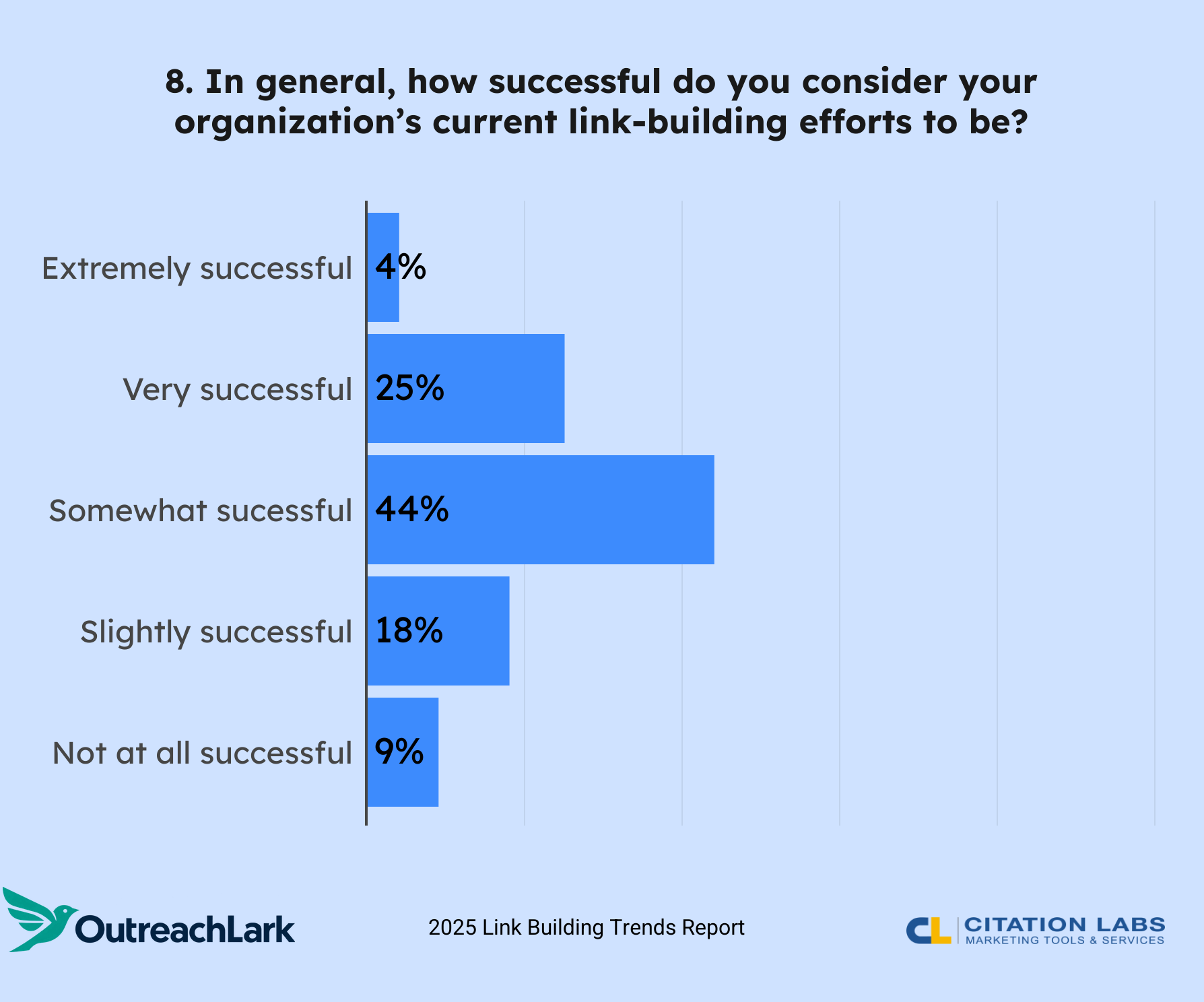 8. In general, how successful do you consider your organization’s current link-building efforts to be?