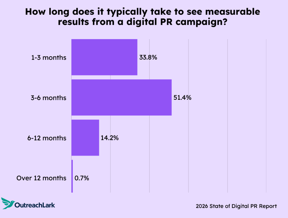 Chart showing how long it takes to see measurable digital PR results.