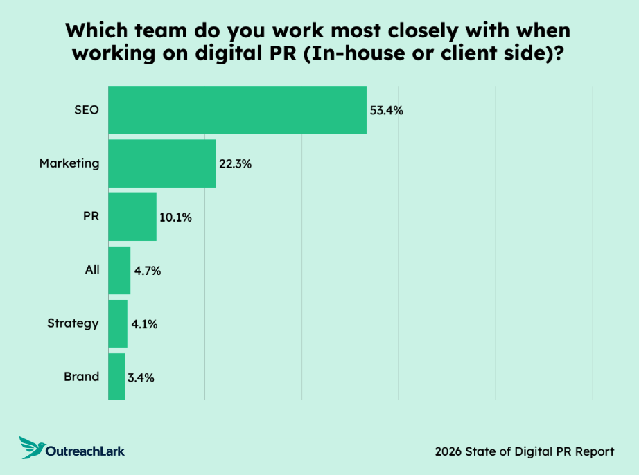 which team do you work most closely with when workin on digital pr
