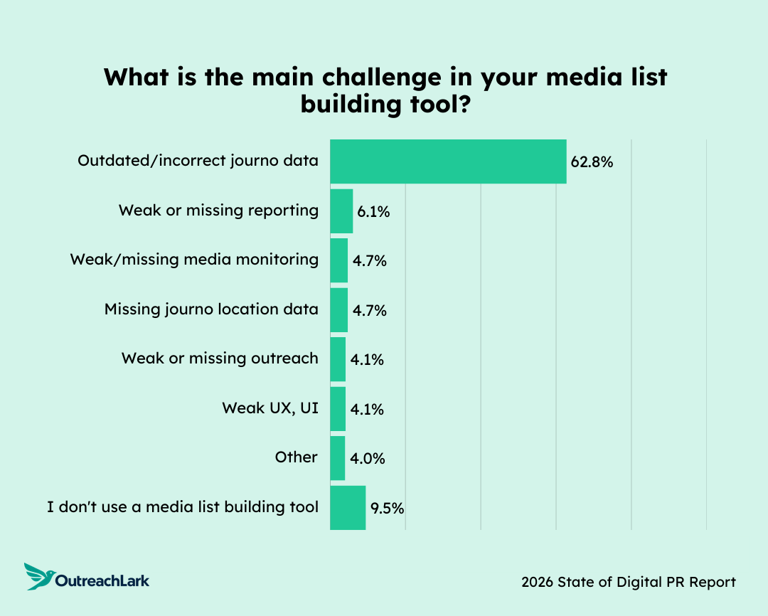 Chart showing challenges with media list-building tools.