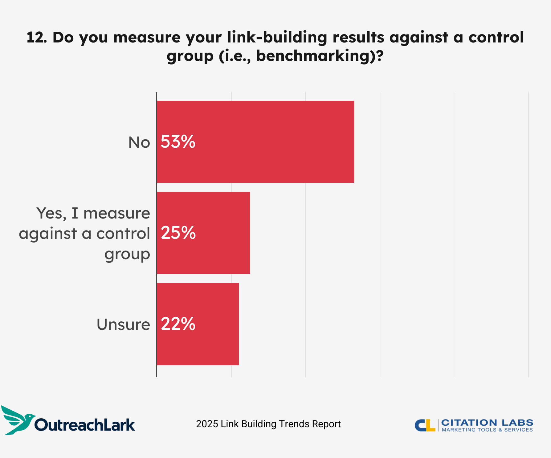 12. Do you measure your link-building results against a control group (i.e., benchmarking)?