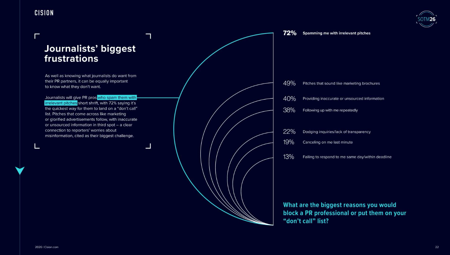 cision 2026 state of media report says spamming with irrelevant pitches is the worst thing you can do