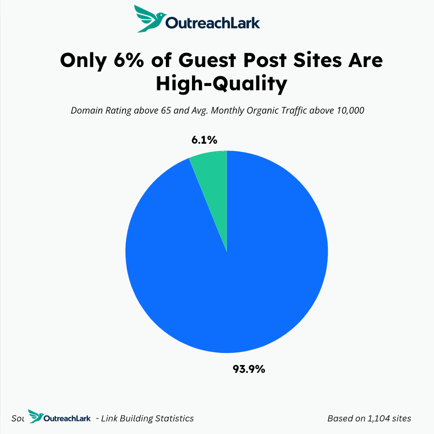 6% of guest posts are high quality