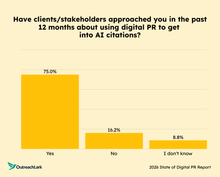 have clients/stakeholders approached you in the past 12 months about using digital pr to get into ai citations