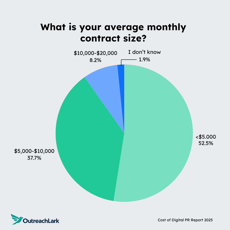 what is your average monthly contract size