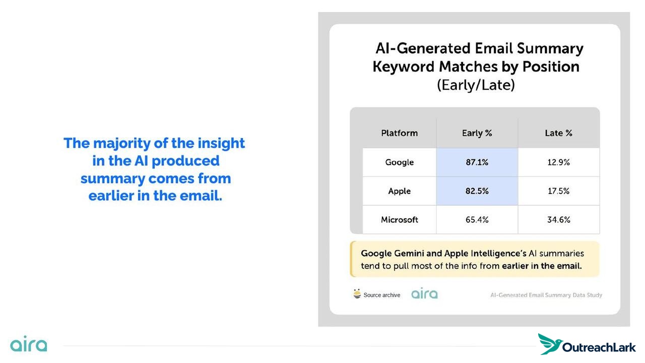 Majority of insight comes from earlier in the email